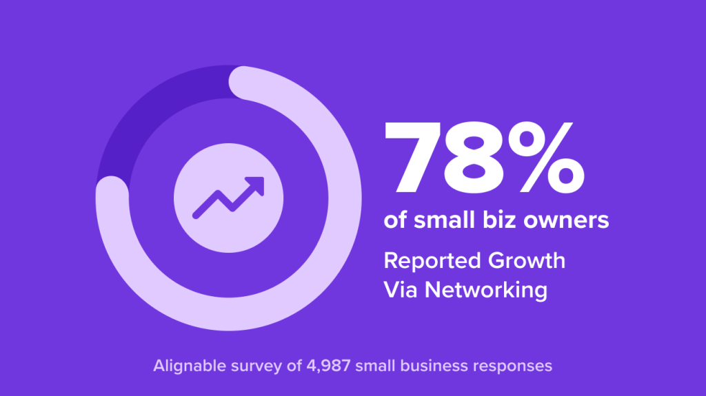 78% of business owners reported growth from networking